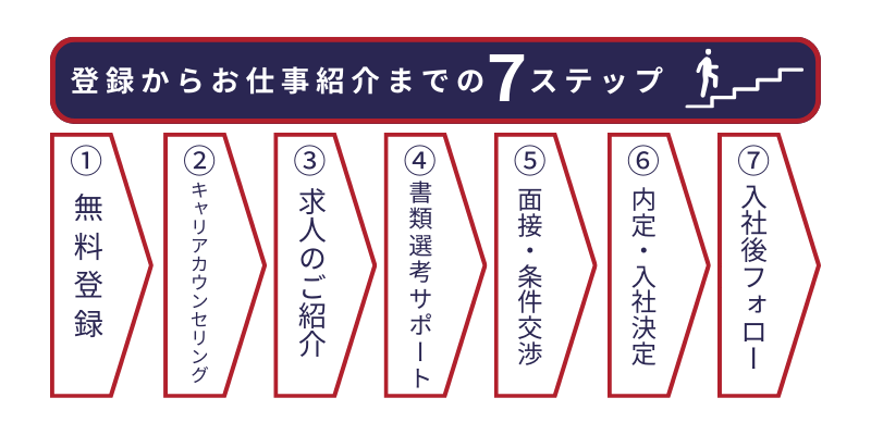 登録からお仕事紹介までの7ステップ①無料登録②キャリアカウンセリング③求人のご紹介④書類選考サポート⑤面接・条件交渉⑥内定・入社決定⑦入社後フォロー