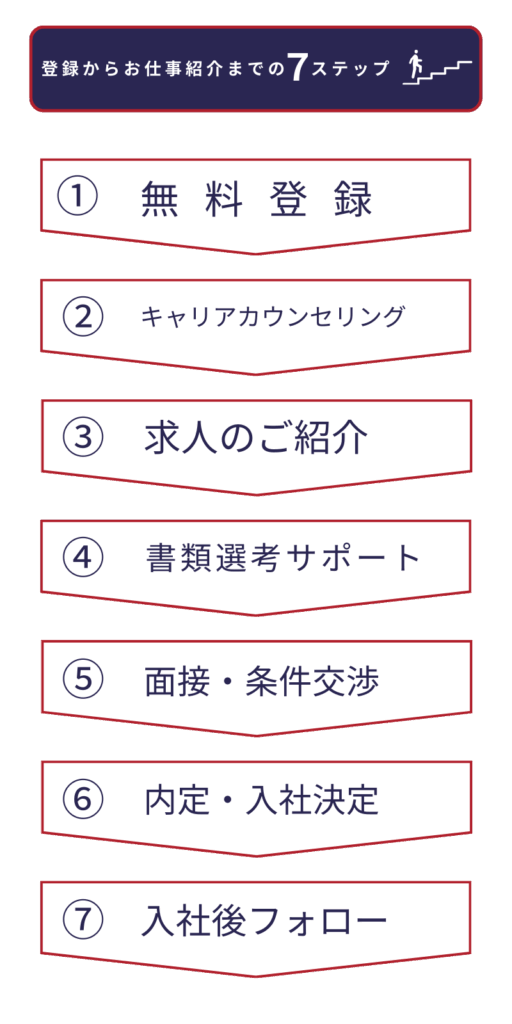 登録からお仕事紹介までの7ステップ①無料登録②キャリアカウンセリング③求人のご紹介④書類選考サポート⑤面接・条件交渉⑥内定・入社決定⑦入社後フォロー